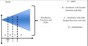 Neclarități foarte clare la inregistrare anaf pentru firmele noi. Remuneration According To Economic Model Source A N A F Download Scientific Diagram