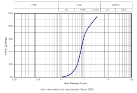 Hydraulic Properties Aquifer Testing 101