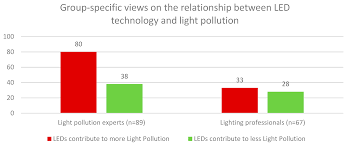 4.6 out of 5 stars. Sustainability Free Full Text The Led Paradox How Light Pollution Challenges Experts To Reconsider Sustainable Lighting Html