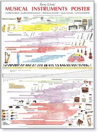 Orchestral Instrument List Range Poster Orchestration