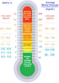 53 perspicuous good blood sugars