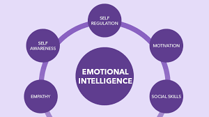 As individuals our success and the success of the profession today depend on our ability to read other people's signals and react appropriately to them. Understanding And Utilizing Emotional Intelligence In The Workplace