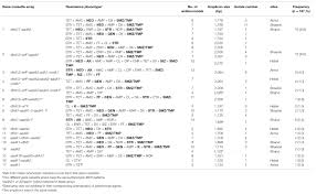 Check spelling or type a new query. Frontiers Diverse Gene Cassette Arrays Prevail In Commensal Escherichia Coli From Intensive Farming Swine In Four Provinces Of China Microbiology