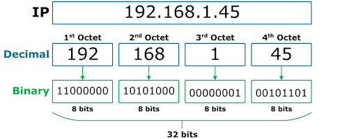 IPv4 dotted-decimal format mapped to four 8-bit binary octets.