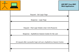 I have a form in my asp.net site. Implement Cookie Authentication In Asp Net Core Detailed Guide Pro Code Guide