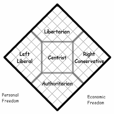 Libertarianism Versus Other Political Perspectives