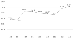 The population of malaysia in 2019 was 31,949,777, a 1.34% increase from 2018. Total Prison Population In Malaysia 2000 2016 Source World Prison Download Scientific Diagram
