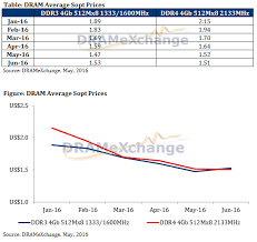 Price Check Q3 2016 Dram Prices Down Over 20 Since Early 2016