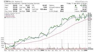 Stock analysis for etsy inc (etsy:nasdaq gs) including stock price, stock chart, company news, key statistics, fundamentals and company profile. Etsy Stock Forecast 2019 Etsy Inc Remains Hot With 45 Upside Potential