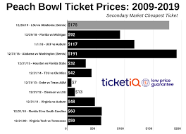 How To Find The Cheapest Peach Bowl Tickets Lsu Vs Oklahoma