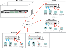 Remote Environment Monitoring Applications Primalcom