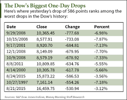 As noted by chart of the day: The 10 Biggest Drops In Dow Jones Industrial Average History Dow Jones Industrial Average Dow Jones Dow