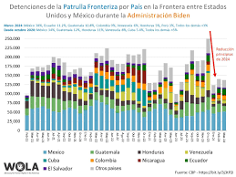 Por qué ha bajado la migración en la frontera entre EE.UU. y México a  principios de 2024? - WOLA