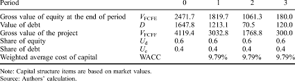 Calculating Wacc Based On Market Value Of Equity And Debt Download Table
