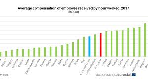 Maybe you would like to learn more about one of these? Kde Si Za Hodinu Vydelate Nejvic Nove Porovnani Prumernych Mezd V Eu Aktualne Cz