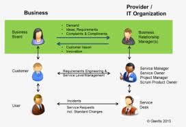 This concept in itil recognizes and anticipates the needs and demands of present and potential customers and make sure that. The Three Windows To It Business Relationship Management Itil Hd Png Download Transparent Png Image Pngitem