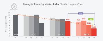Let's look at some price action. Klcc Property Prices