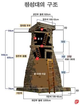 첨성대 내부 구조도, AI로 생성
