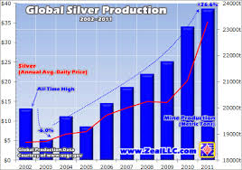 Global Silver Mine Production Gold Eagle