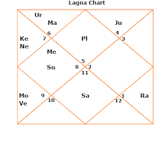 The Shastiamsa Divisional Chart Or Varga Birth Chart D60