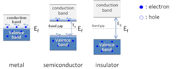 In semiconductors, impurities (doping) introduces some energy levels that are just above the highest energy band, allowing some electrons to absorb energy and jump. 1 Properties Of Semiconductors Hitachi High Tech Global