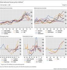 Adjusting house price rises (or declines) for inflation produces a more accurate picture of the change in value of housing than the usual nominal figures cited in the newspapers. Residential Property Price Statistics Across The Globe