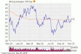 Bullish Two Hundred Day Moving Average Cross Fxi Nasdaq