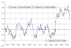 Frozen Concentrated Oj Futures Oj Seasonal Chart Equity