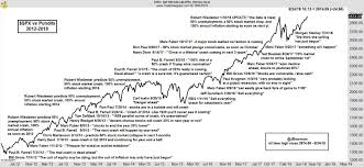 Chart Of Shame The S P 500 Vs Everyone Who Said The Market