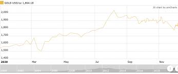 Gold price in us dollars. Gold Trends 2020 Fear And Debt Push Gold To New Heights Inn