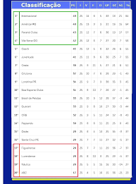 Em 38 rodadas, cada equipe. Confira A Classificacao Da Serie B Do Brasileirao Apos Os Jogos Da 25Âª Rodada Jornal Da Midia