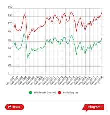 Wholesale Gasoline Price Chart Bedowntowndaytona Com