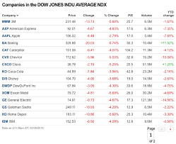 Dow Jones Index Live Latest Updates As Industrial Index