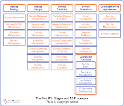 Itil For Project Managers Project Management Change