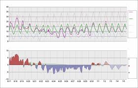 lfpg chart daily temperature cycle