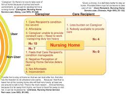Take care malaysia, kuala lumpur, malaysia. Singaporeans Perceptions Of And Attitudes Towards Long Term Care Services Oral Presentation At The 6th Singapore Public Health Occupational Medicine Ppt Download