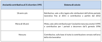 190 del 16 agosto 1995). L Abc Della Previdenza I Dipendenti Del Settore Privato