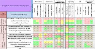However, one of the things that cqc often asks to see is the we also track observations and learning assessments so we can be really sure that staff are safe to. Tridimensional Training Matrix Improving Process Safety Performance Rse Consultoria