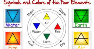 Triangle Basics Of Elemental Symbolism Alchemy Symbols Symbols Alchemy Element Symbols