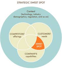 Strategic Sweet Spot Collis And Rukstad Said That The The Strategic Sweet Spot Of A Company Is Where Marketing Analysis Business Analysis Business Leadership