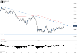 Swiss Franc Forecast Chf Jpy Aud Chf Cad Chf Nzd Chf