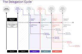 It would take a good deal of work and research, because they were moving in uncharted territories, with little to guide them forward. Is Cardano A Good Investment And Should I Invest In Ada Trading Education