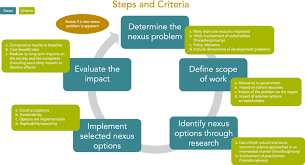 unu floress water soil waste nexus approach typical