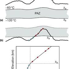Check spelling or type a new query. Pdf Thermochronology In Orogenic Systems