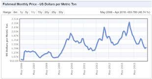 How To Invest As The Price Of Inputs For Fish Feed Soar