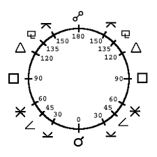 astrology orb aspects natal charts and planets astronlogia