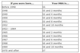 Fers Mra Minimum Retirement Age