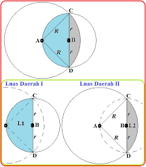 Ada dua rumus untuk mencari keliling lingkaran : Luas Irisan Dua Lingkaran Bentuk 2 Konsep Matematika Koma