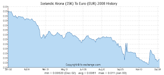 Icelandic Krona Isk To Euro Eur History Foreign Currency