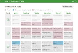 child development milestones chart 0 5 uk peabody